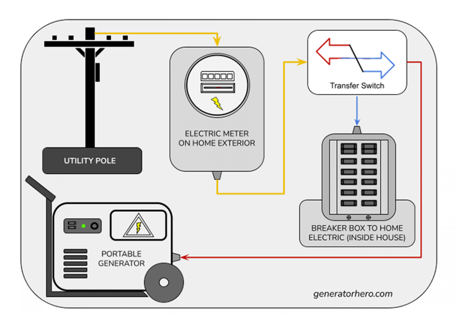 How to Hook Up a Generator to Your House [5 Easy Steps] Generator Hero