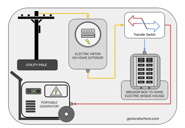 How to Hook Up a Generator to Your House [5 Easy Steps] Generator Hero