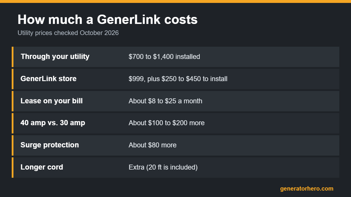 GenerLink cost chart: $700 to $1,400 installed through a utility, $999 retail, leases about $8 to $25 a month