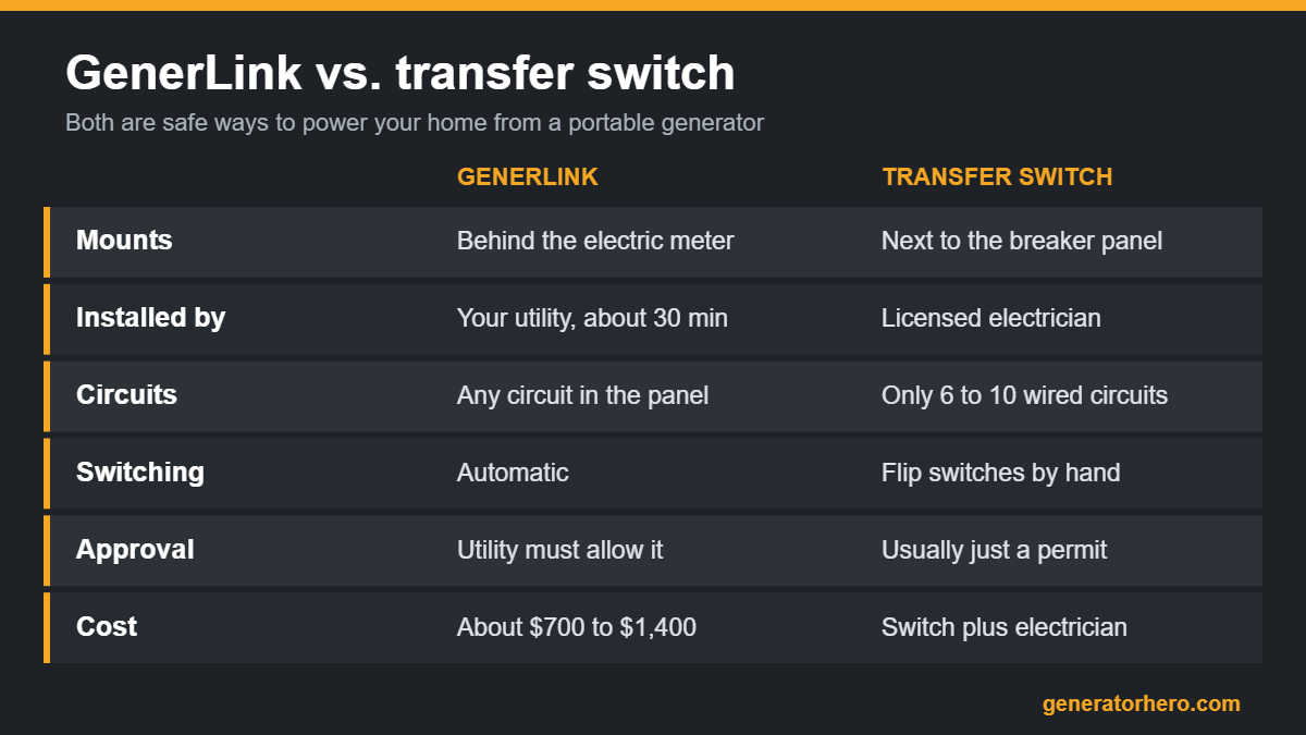 GenerLink vs transfer switch comparison chart: where each mounts, who installs it, circuits, switching, approval and cost