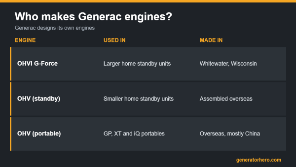 Chart of Generac engine types and where they are made